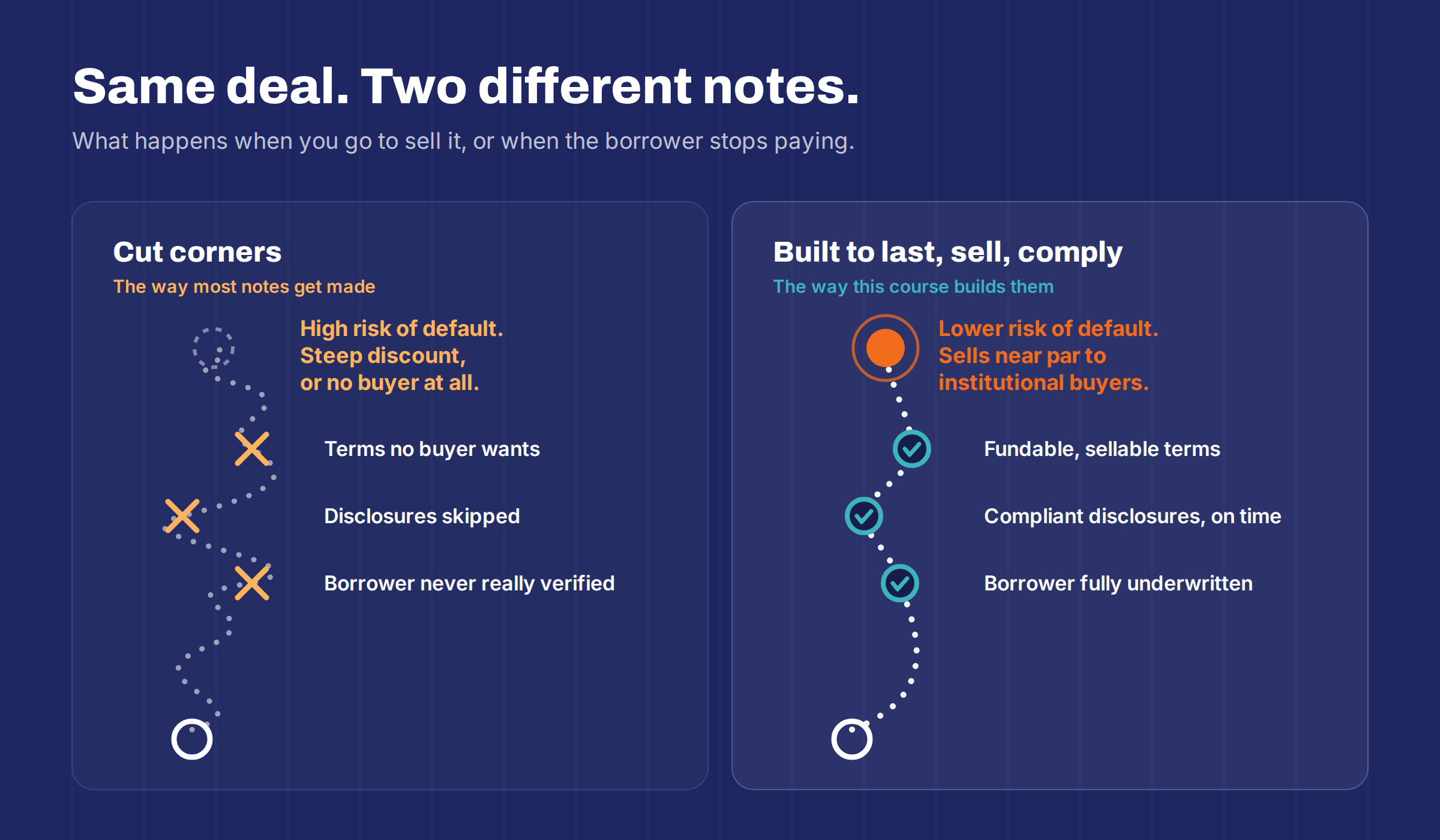Same deal, two different notes. A note built by cutting corners (borrower never really verified, disclosures skipped, terms no buyer wants) carries high risk of default and sells at a steep discount or not at all. A note built to last, sell and comply (borrower fully underwritten, compliant disclosures on time, fundable and sellable terms) carries lower risk of default and sells near par to institutional buyers.