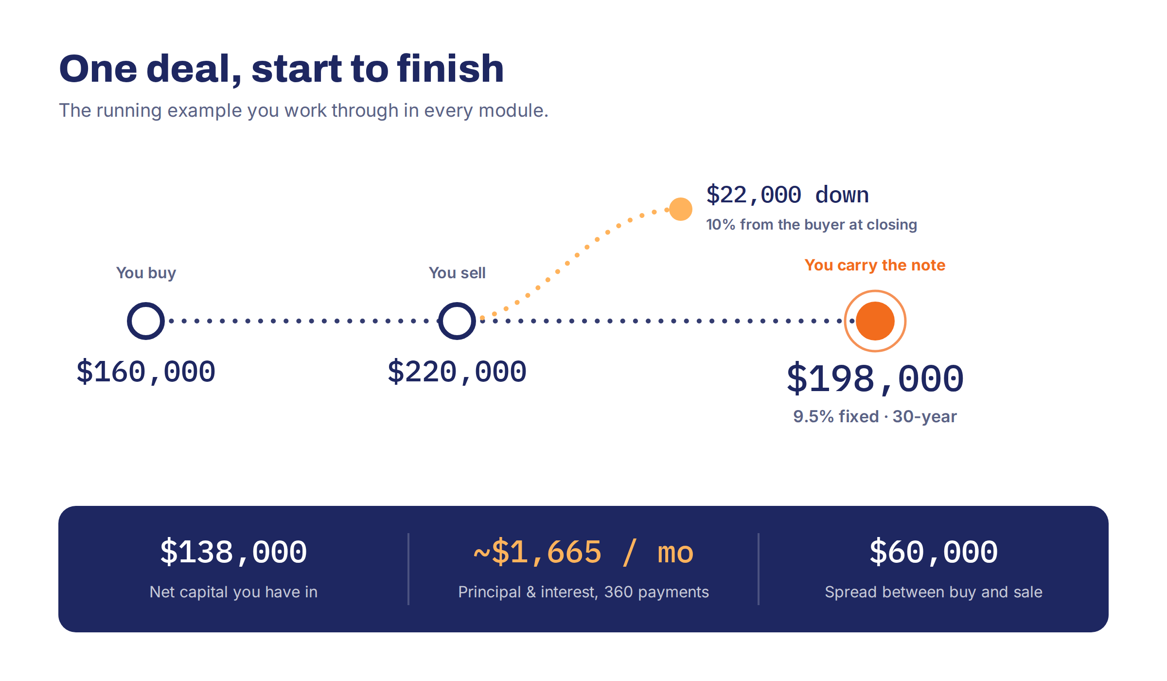 The running example: buy for $160,000, sell for $220,000 with $22,000 down (10%), and carry a $198,000 note at 9.5% fixed over 30 years. About $1,665 a month in principal and interest, $138,000 net capital in, and a $60,000 spread between buy and sale.