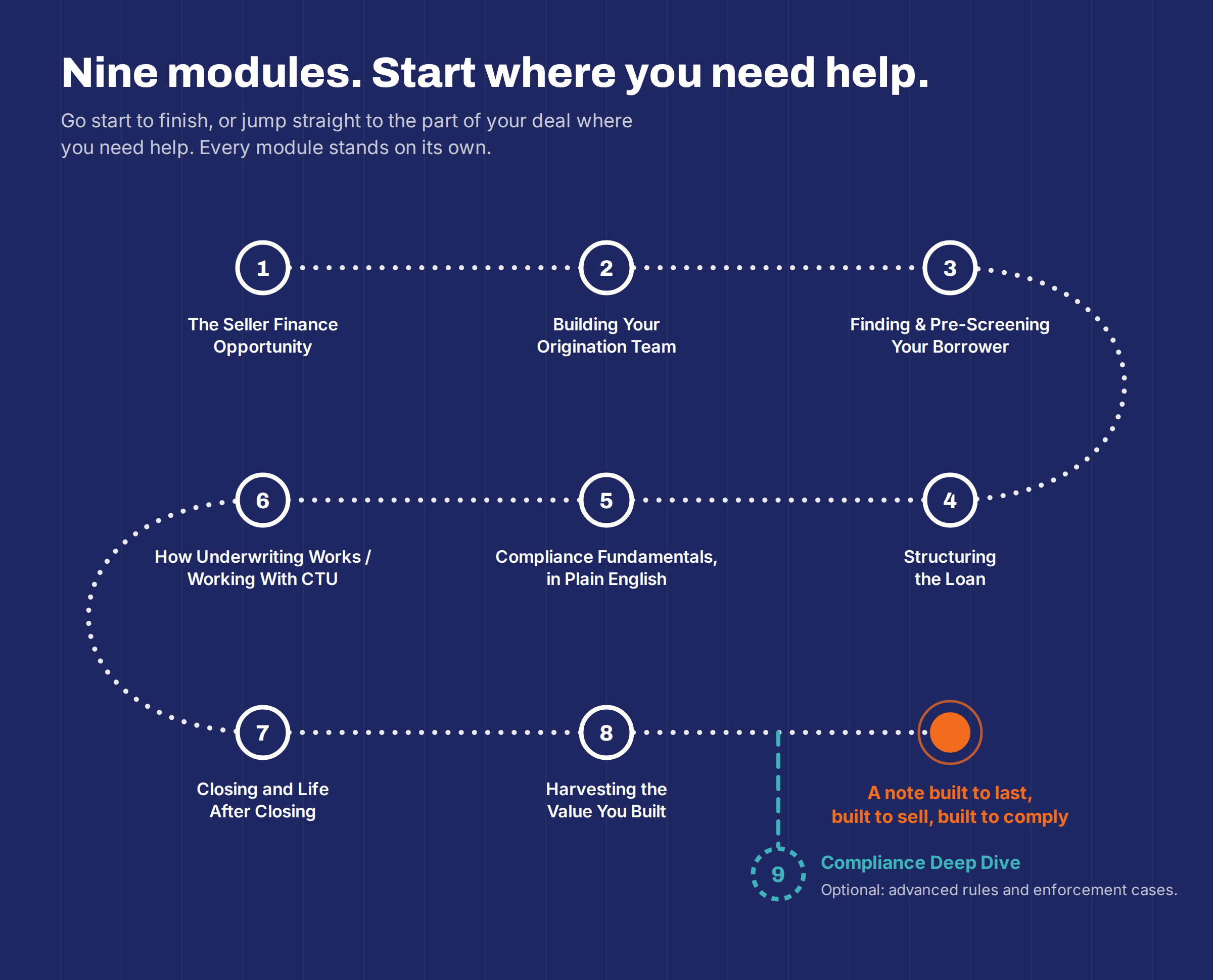 Nine modules. Start where you need help: take them in order or jump to the part of your deal where you need help. Modules 1 through 8 lead to a note built to last, sell and comply; Module 9, the Compliance Deep Dive, is optional.