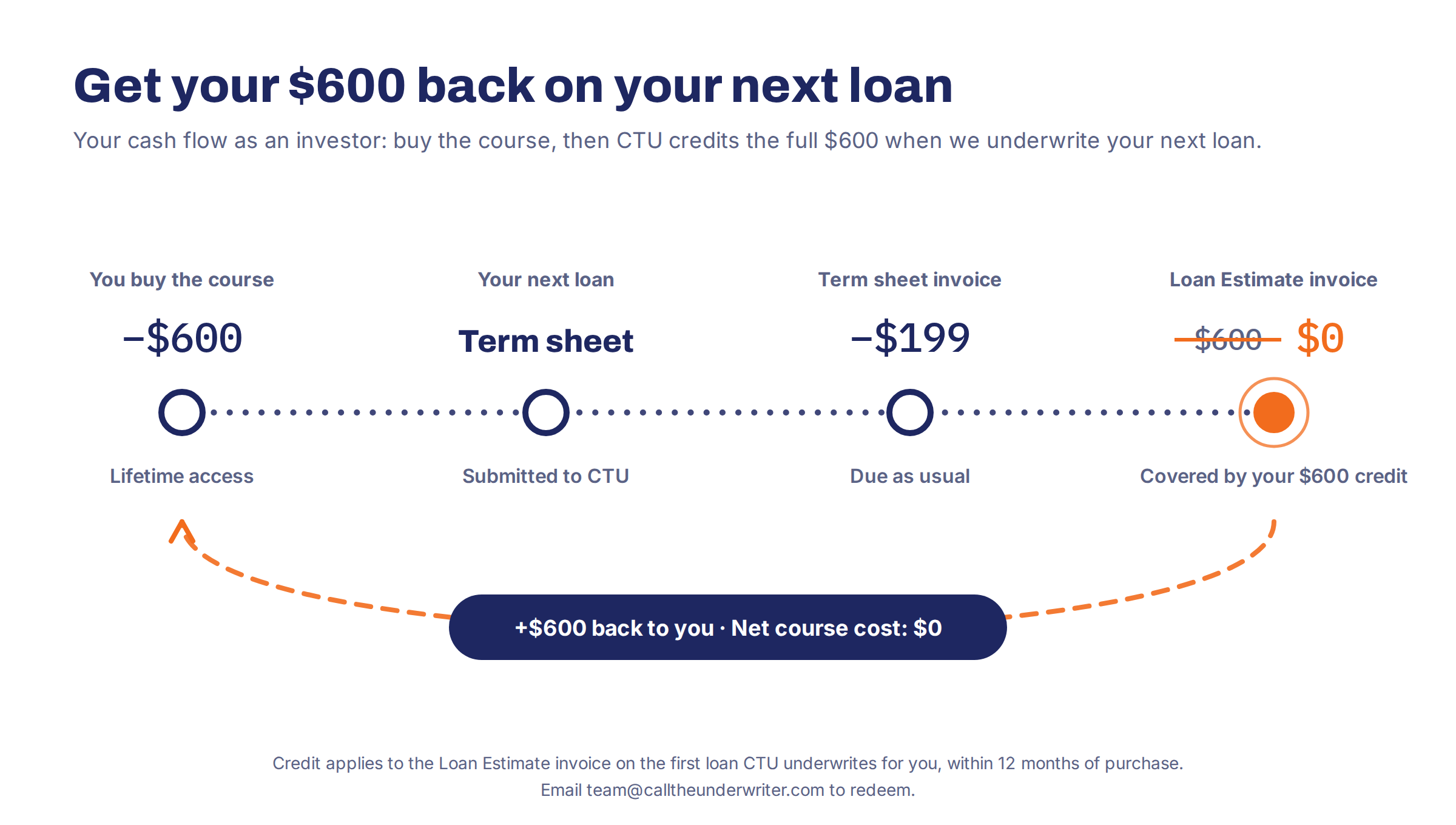 Get your $600 back on your next loan. You pay $600 for the course, then $199 at term sheet as usual. The $600 Loan Estimate invoice drops to $0 because your $600 credit covers it, so the net course cost is $0.